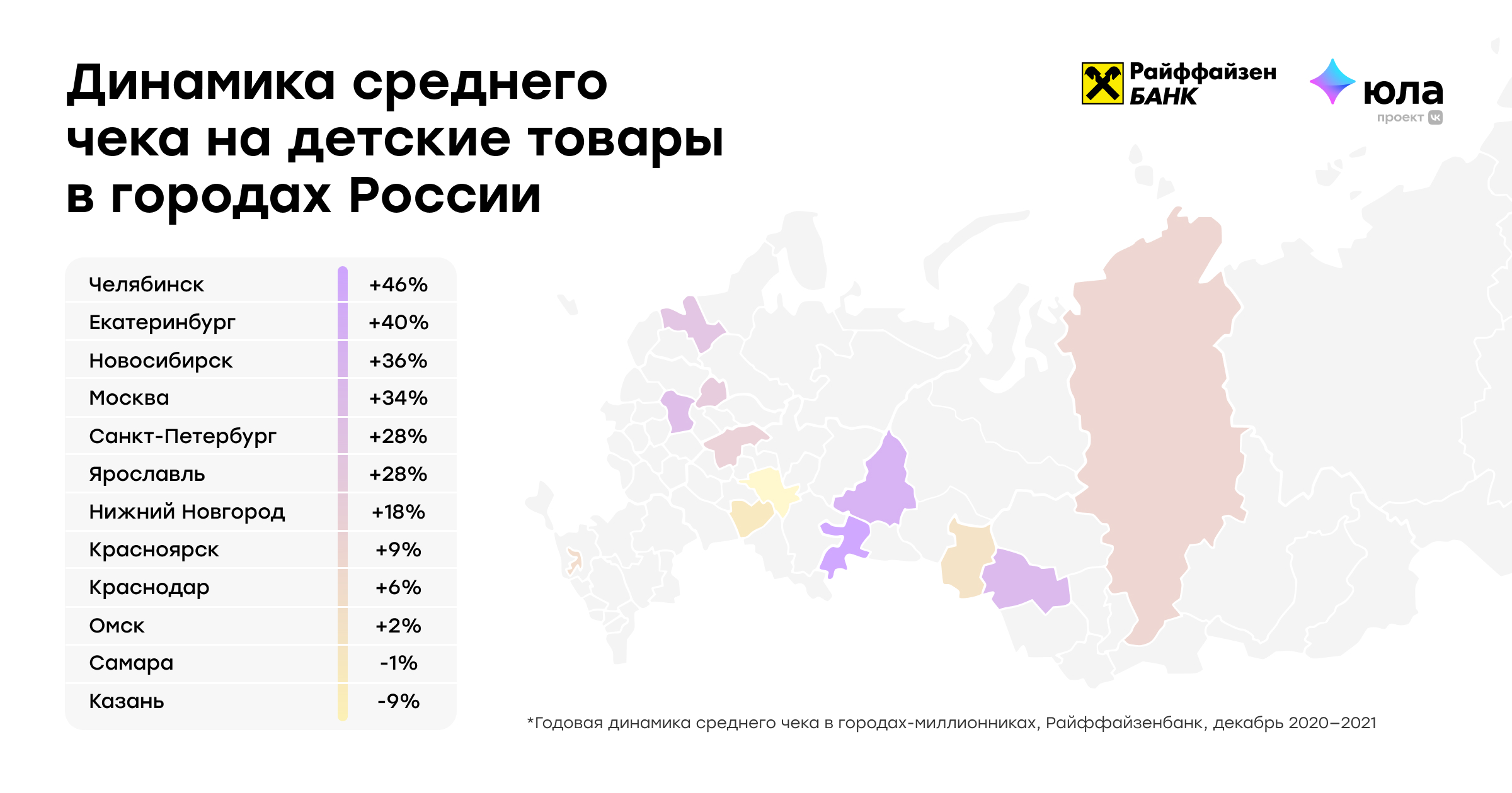 VK / Юла и Райффайзенбанк выяснили, какие детские игрушки чаще всего дарят  на Новый год