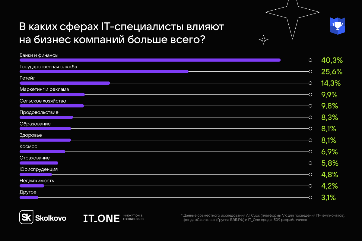 VK / Российские разработчики назвали самые «влиятельные» IT-специальности