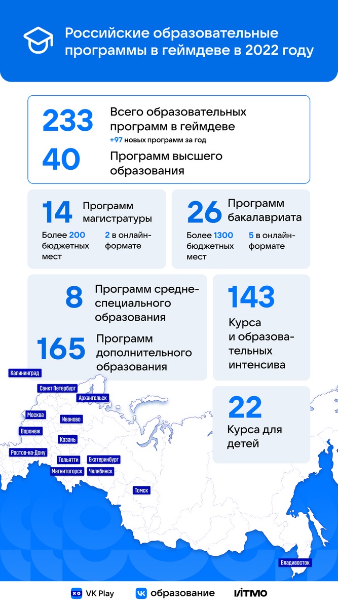 VK / Исследование VK и ИТМО: количество образовательных программ в геймдеве  за год увеличилось в полтора раза