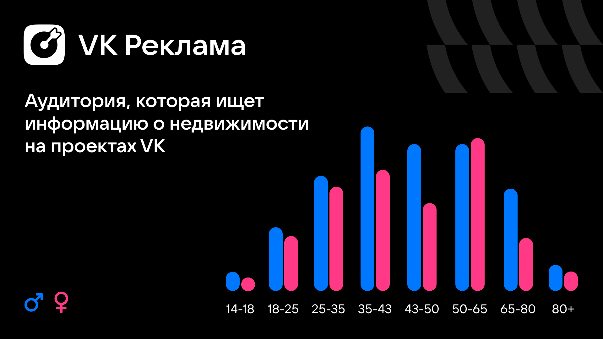 VK / VK Реклама: более 50% запросов пользователей в недвижимости приходится  на покупку квартир