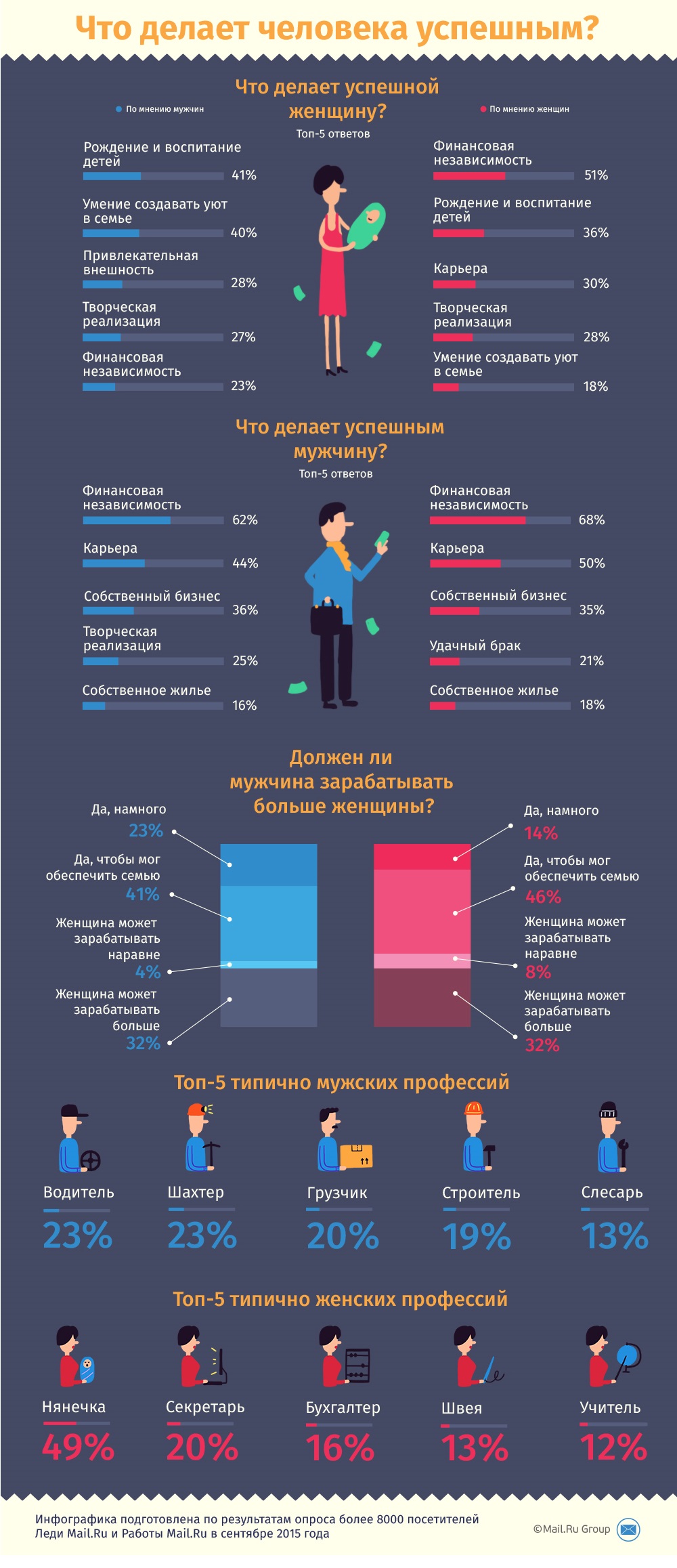 VK / Интернет-пользователи рассказали, каких мужчин и женщин они считают  успешными