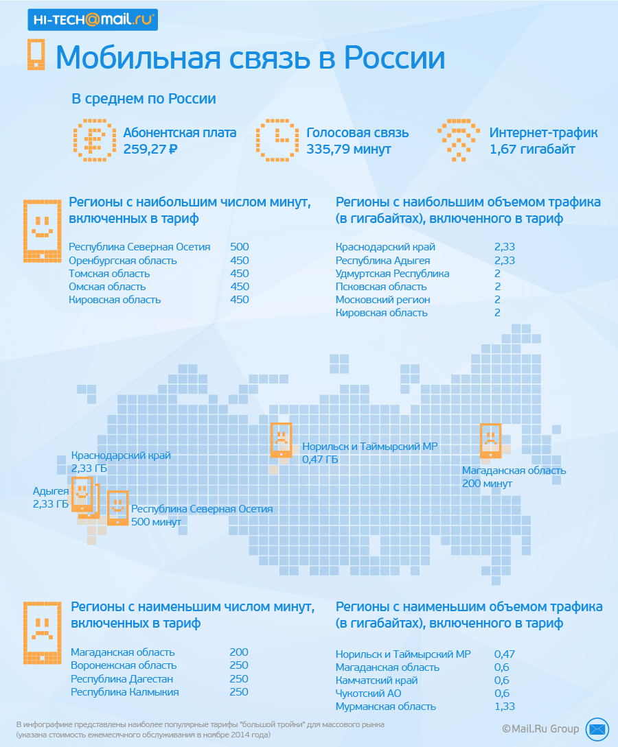 VK / Мобильная связь в России: где дешевле?