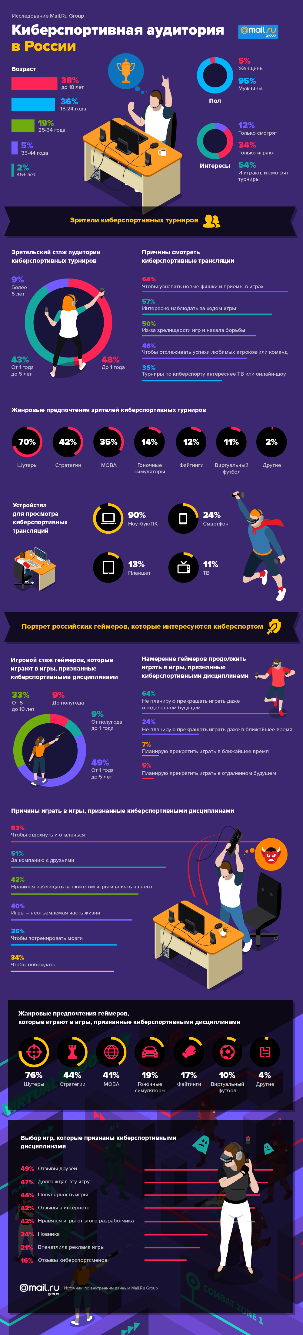 VK / Сегодня 54% игроков следят за киберспортивными состязаниями и смотрят  трансляции турниров