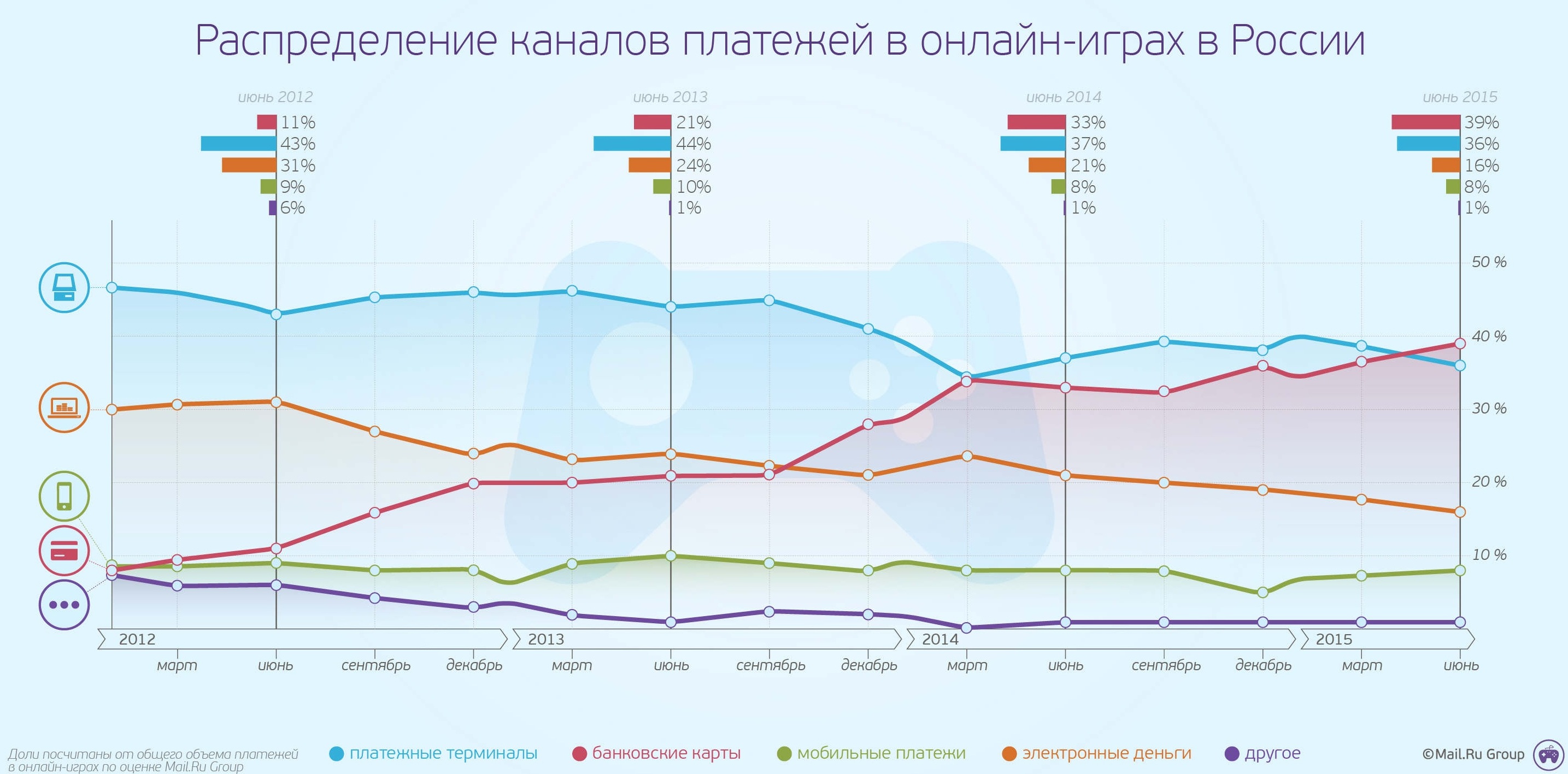 VK / Банковские карты обошли платежные терминалы в онлайн-играх